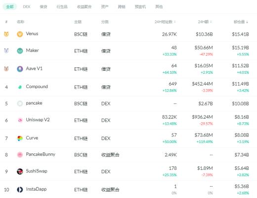 金色DeFi日报 | DeFi中锁定资产超过1300亿美元