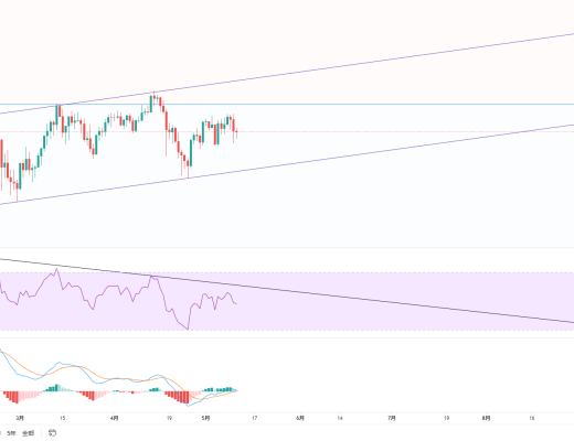 金色趋势丨知史鉴今 BTC酝酿新一轮波段行情