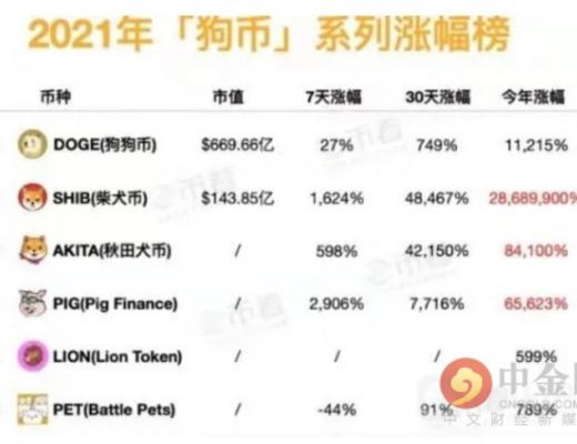 柴犬秋田猪猪币暴涨 是又一次郁金香泡沫还是下一个DOGE?