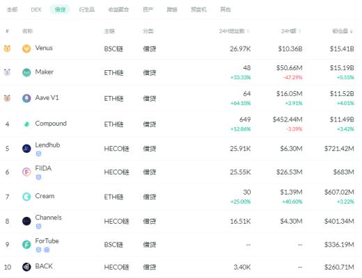 金色DeFi日报 | DeFi中锁定资产超过1300亿美元