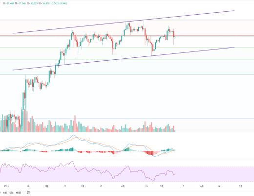 金色趋势丨知史鉴今 BTC酝酿新一轮波段行情