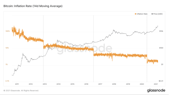 减半一周年 比特币怎么样了？