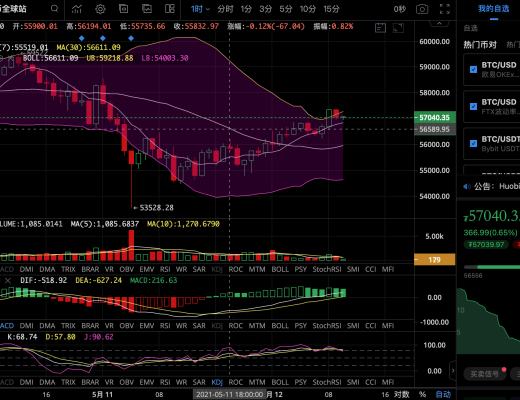顾晚晚：比特币震荡运行 多头回暖