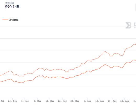 金色DeFi日报 | Sushi在Q1实现400亿美元的交易量
