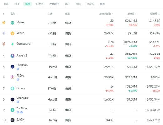 金色DeFi日报 | Sushi在Q1实现400亿美元的交易量