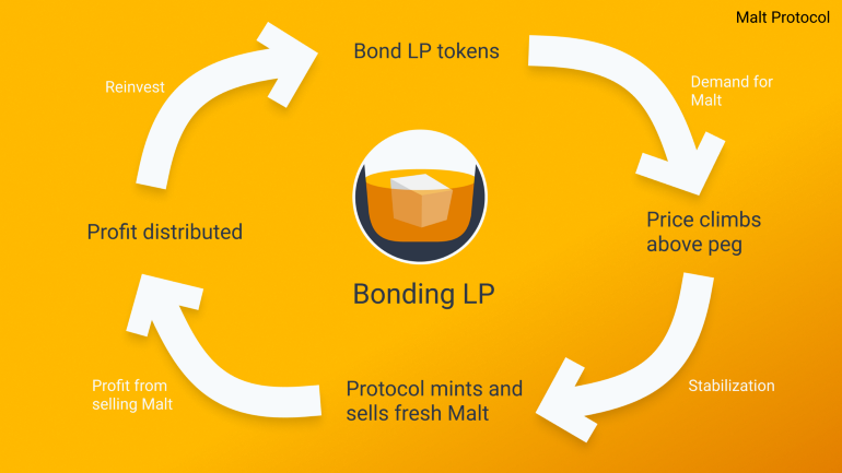 一文了解新型算法稳定币Malt