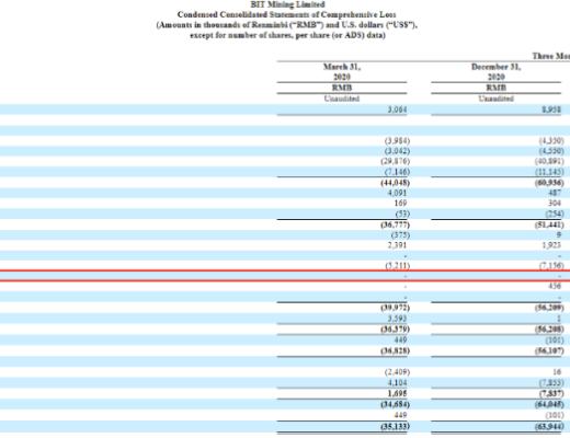 解读比特矿业2021Q1财报 本季利润主要依赖收购企业