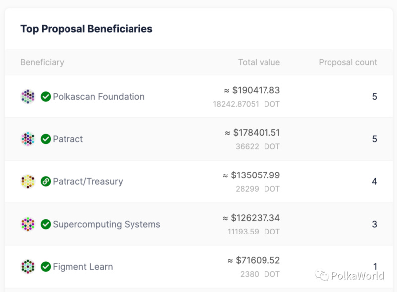 波卡国库报告第二期：145 万个DOT竟然大部分都被...