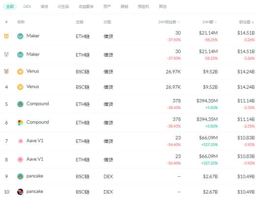 金色DeFi日报 | Sushi在Q1实现400亿美元的交易量