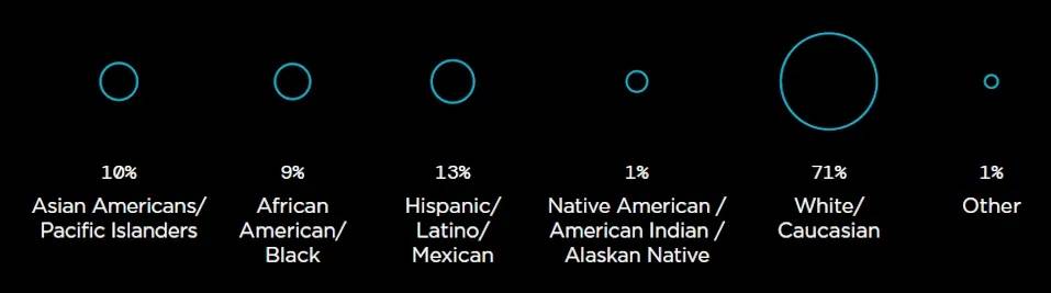 2120万美国人持有加密货币 对加密货币感兴趣的投资者中52%是女性