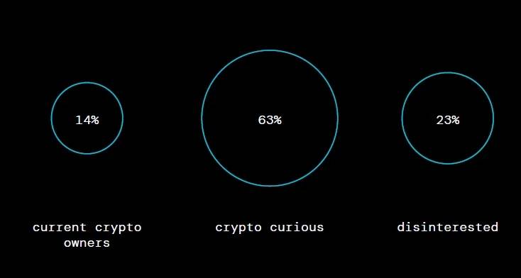 2120万美国人持有加密货币 对加密货币感兴趣的投资者中52%是女性