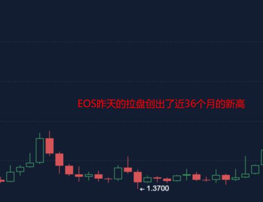 5.12早间行情：EOS日涨50% 带动古典币种反弹