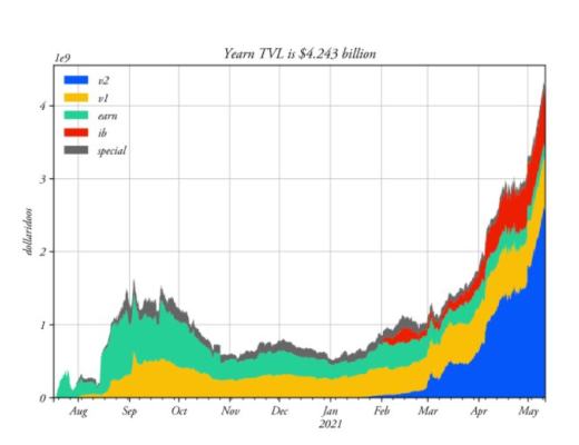 YFI一天翻倍 竟因为一只“狗”？