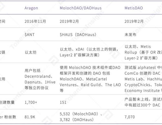 Layer 2 DAO：MetisDAO 研究报告