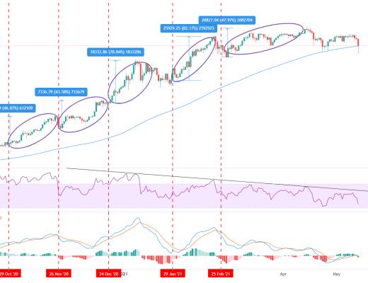 金色趋势丨特斯拉停止BTC支付 牛市结束了?