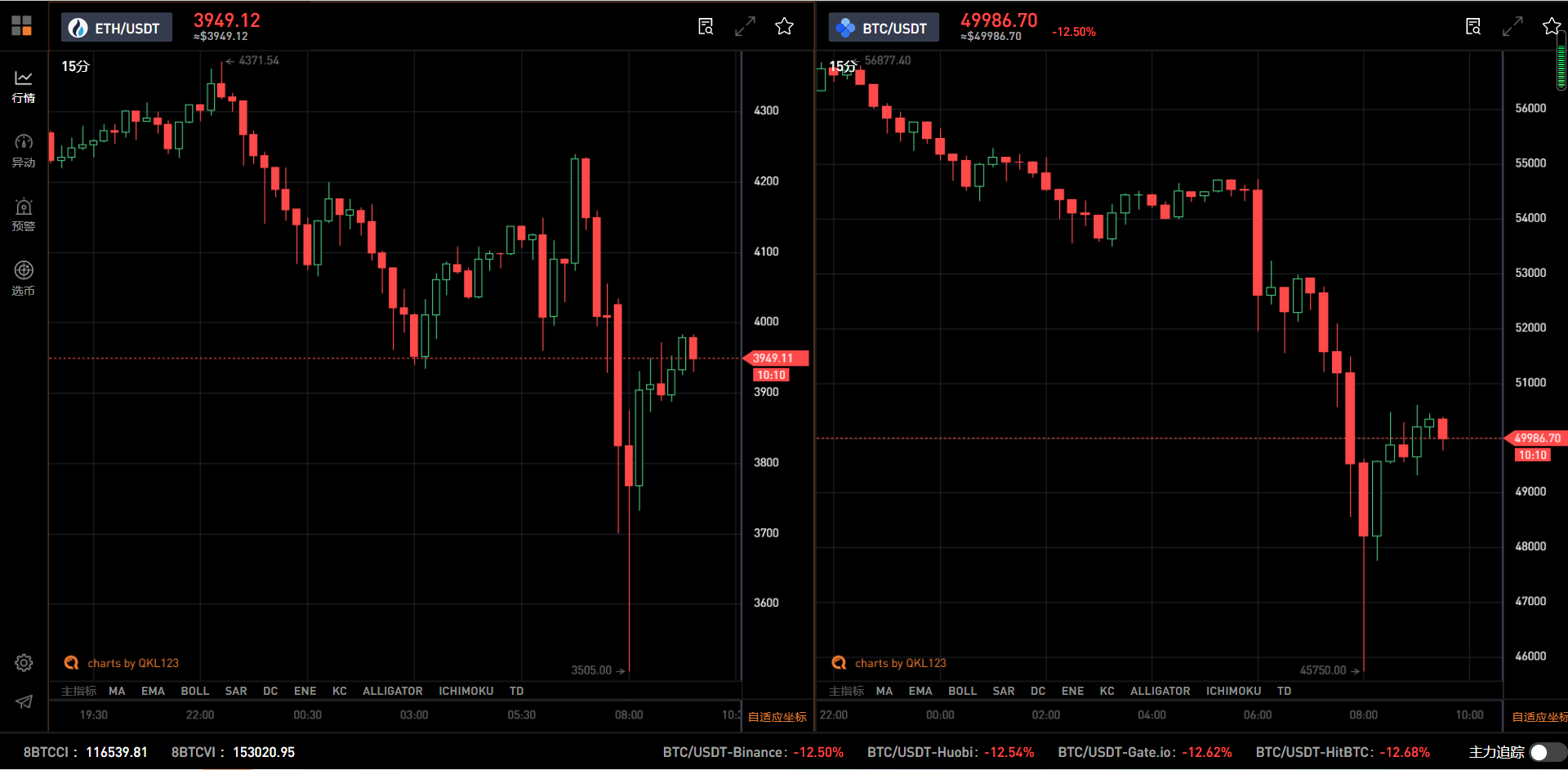 V神抛售、马斯克当“渣男” 币圈大崩盘