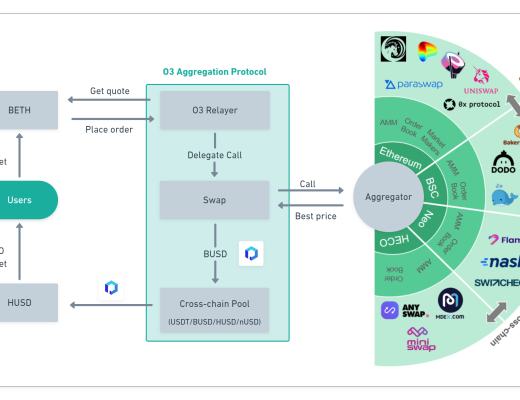 觅新｜O3 Swap：多链1inch+跨链Curve