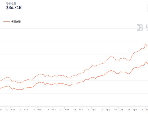 金色DeFi日报 | dYdX Layer 2永续合约交易量达10亿美元
