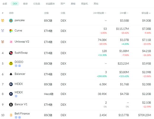 金色DeFi日报 | dYdX Layer 2永续合约交易量达10亿美元