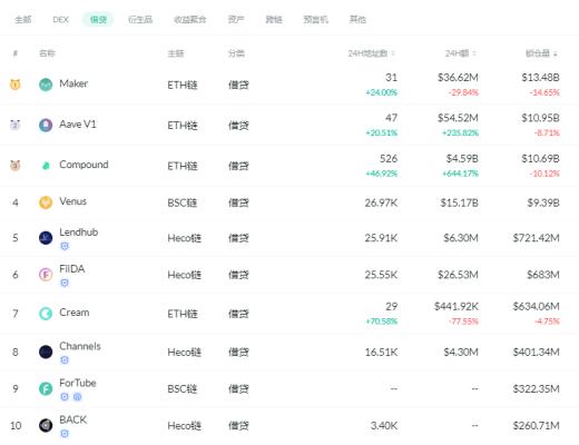 金色DeFi日报 | dYdX Layer 2永续合约交易量达10亿美元