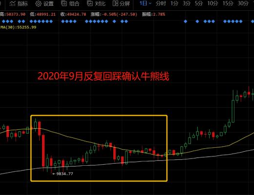 BTC多空双方牛熊线激战 比特币后市何去何从