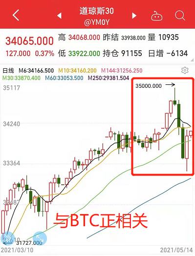 BTC多空双方牛熊线激战 比特币后市何去何从