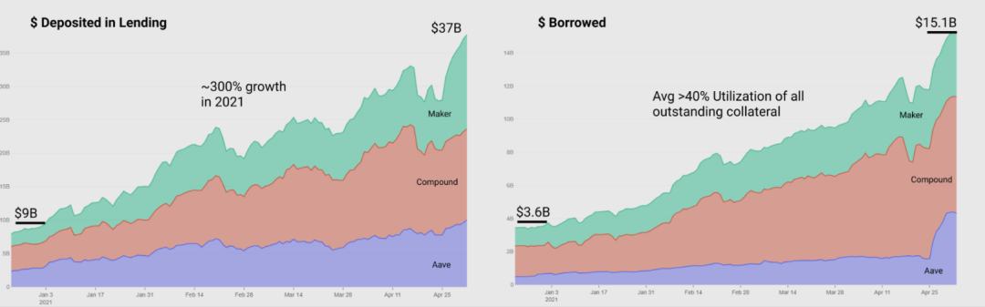 发展至今 DeFi 现状如何?