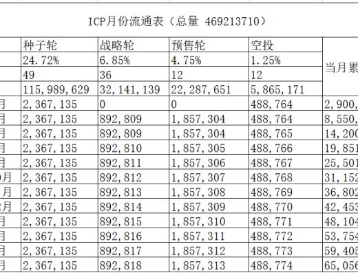 一文了解ICP通证市场流通量情况