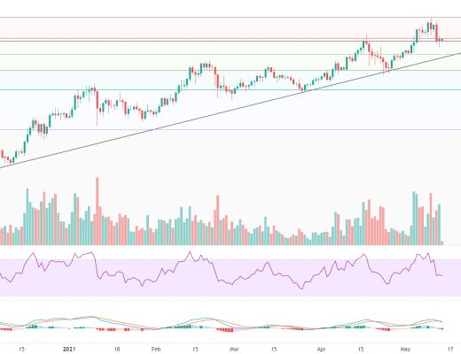 金色趋势丨牛市还未终结 大幅回落分批低吸