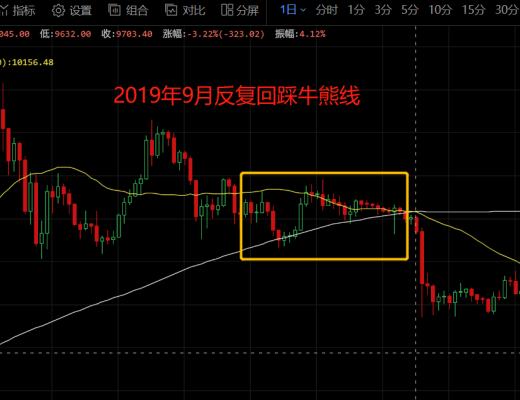BTC多空双方牛熊线激战 比特币后市何去何从