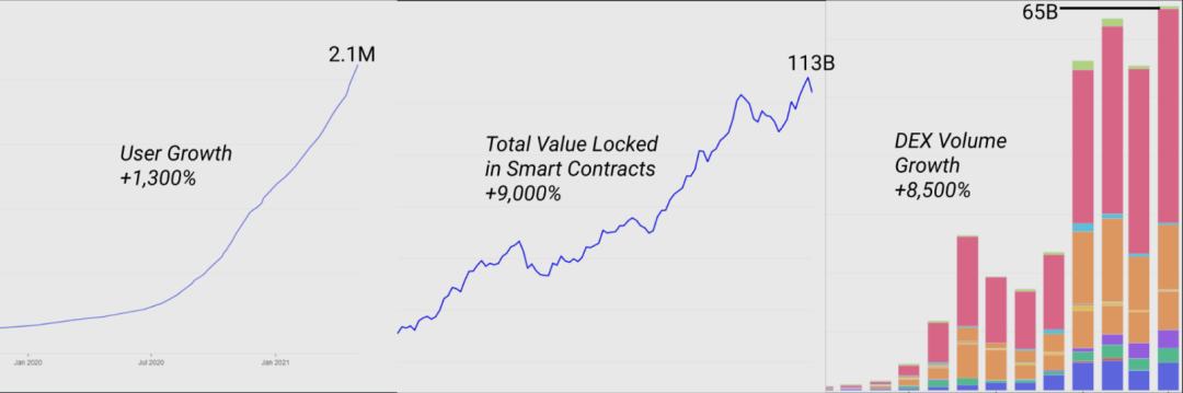 发展至今 DeFi 现状如何?