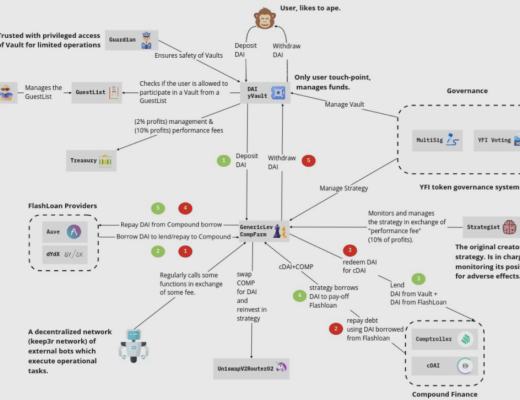 发展至今 DeFi 现状如何?