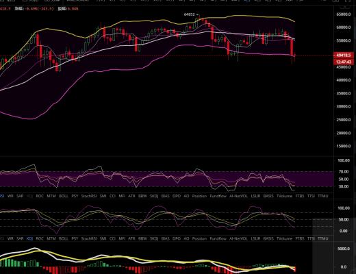 雨哥谈币：币圈大跌,BTC日内跌幅8800多点,山寨币连跌两天后开始反弹.