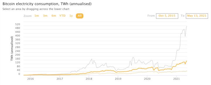 马斯克说比特币浪费资源、污染环境 是真的吗？