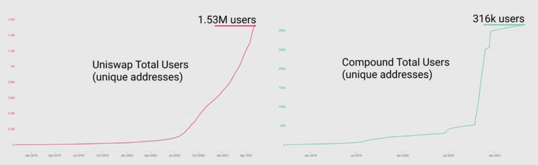 发展至今 DeFi 现状如何?