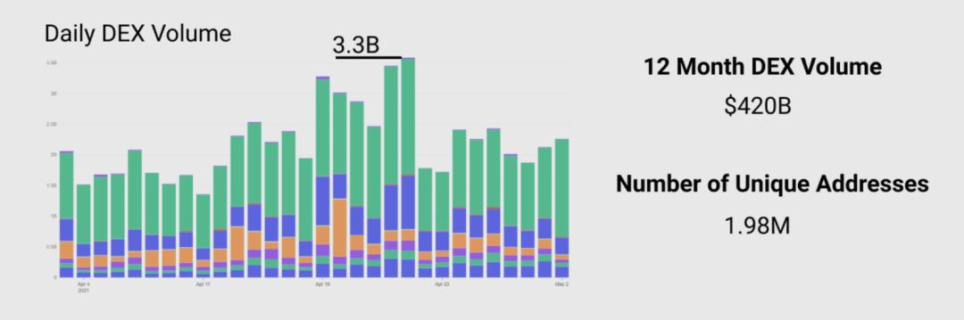 发展至今 DeFi 现状如何?