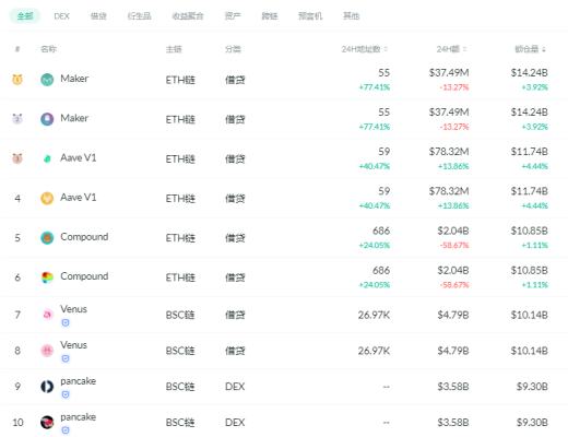 金色DeFi日报 | Uniswap v3昨日交易量突破15亿美元