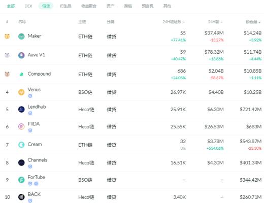 金色DeFi日报 | Uniswap v3昨日交易量突破15亿美元