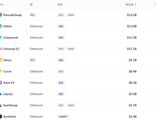 金色DeFi日报 | Uniswap v3昨日交易量突破15亿美元