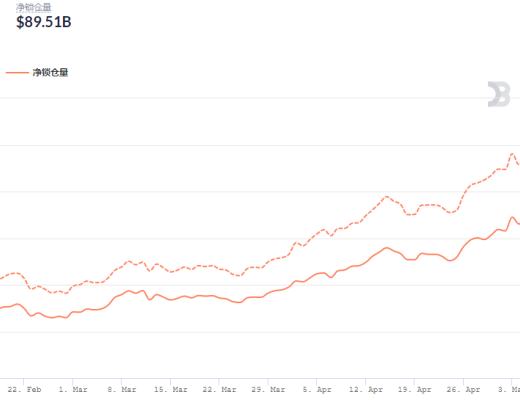 金色DeFi日报 | Uniswap v3昨日交易量突破15亿美元