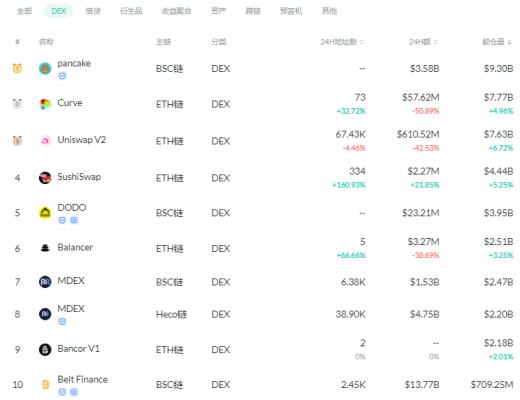 金色DeFi日报 | Uniswap v3昨日交易量突破15亿美元