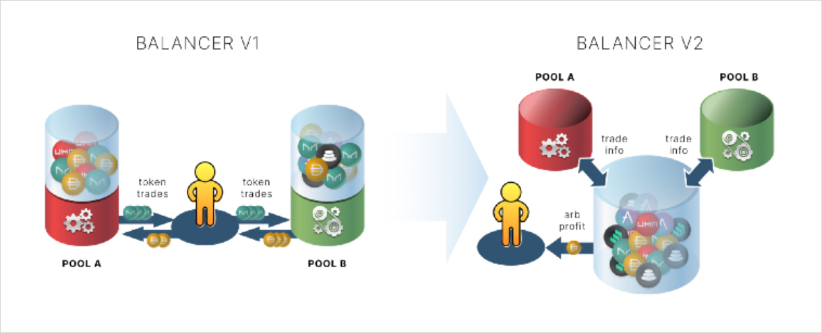 单一金库模型——DeFi乐高的底座