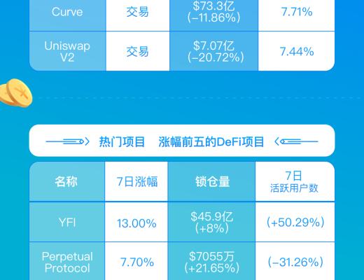 DeFi一周数据速览（5.11-5.17）
