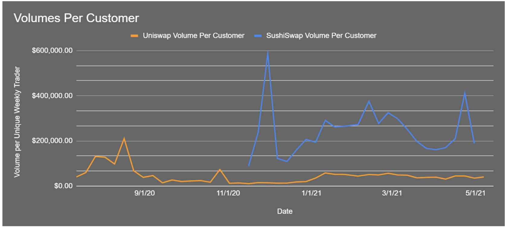 Arca首席投资官：为什么Sushi被严重低估