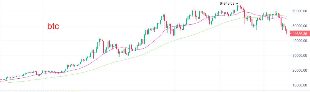比特币暴跌失守5万点 牛市还在吗?