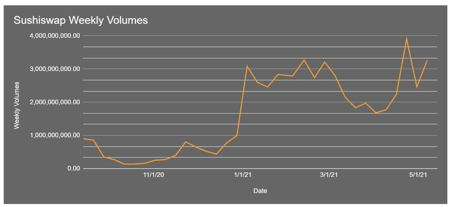 Arca首席投资官：为什么Sushi被严重低估