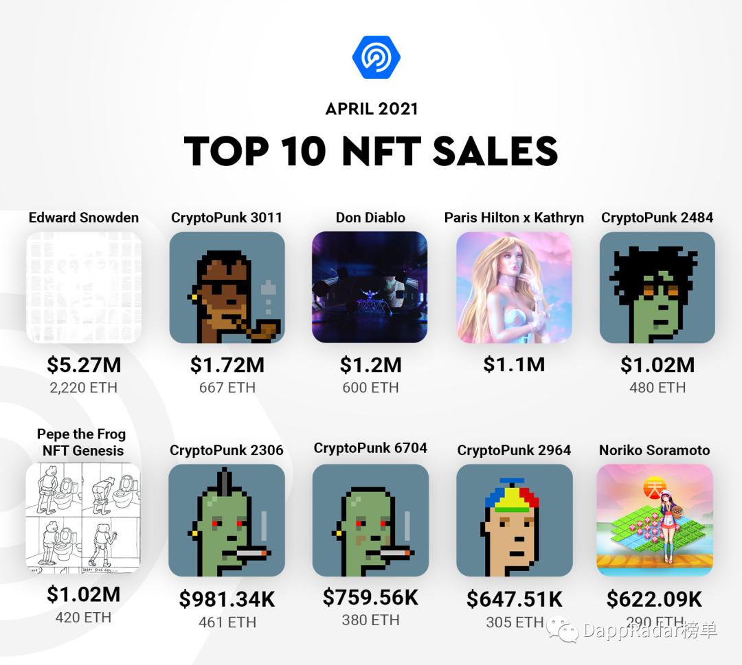 Dapp Radar报告：2021年4月Dapp行业概述