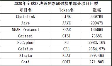 细数全球区块链创新50强榜单中的百倍千倍项目