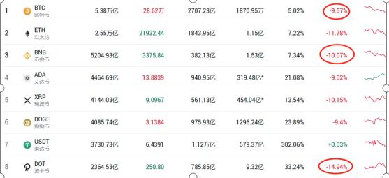 币圈血流成河 大家目前怎么办?