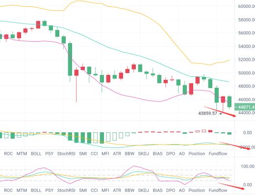 独家：比特币如期进入暴跌时代 顺势操作可继续空